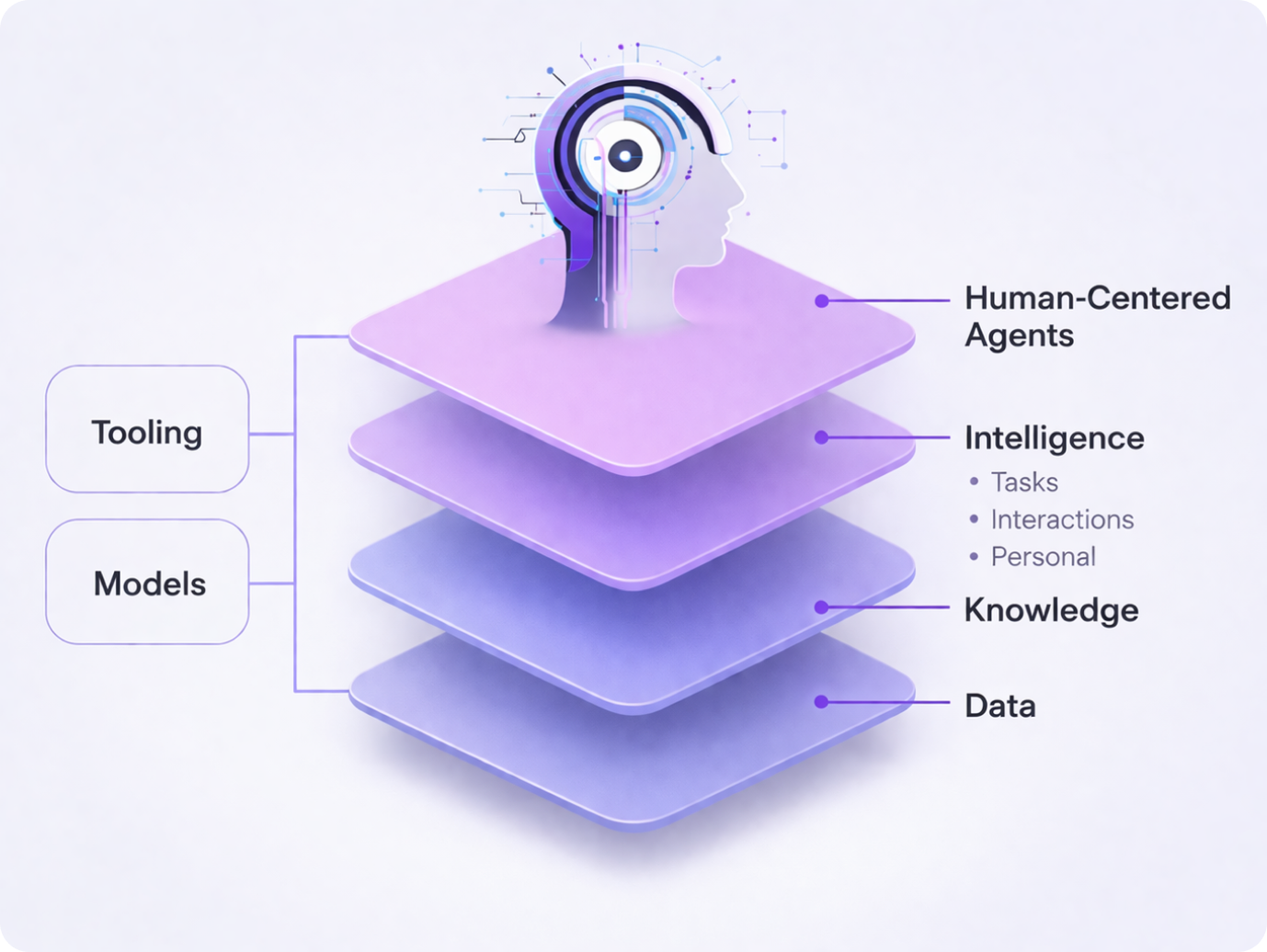 Human-centered AI platform architecture with stacked layers for Data, Knowledge, Intelligence, and Agents